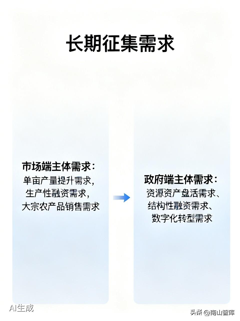 长期征集县域板块需求

市场端主体需求：
单亩产量提升需求，生产性融资需求，大宗