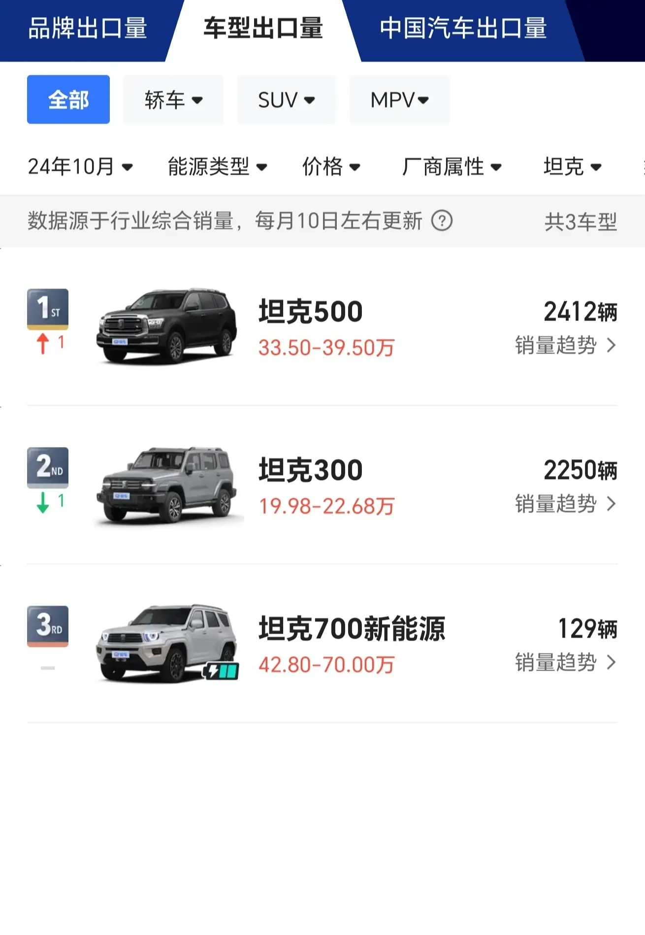 10月份坦克500出口销量首超坦克300，坦克700初试锋芒。