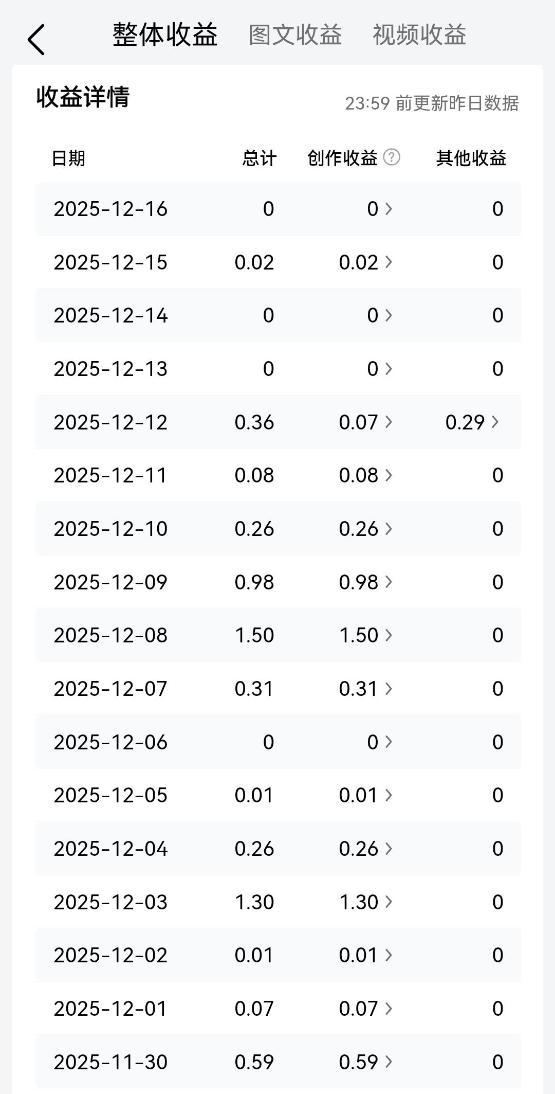 今日收益到账0，
啥时候能正常发个作品？
连续3天了！