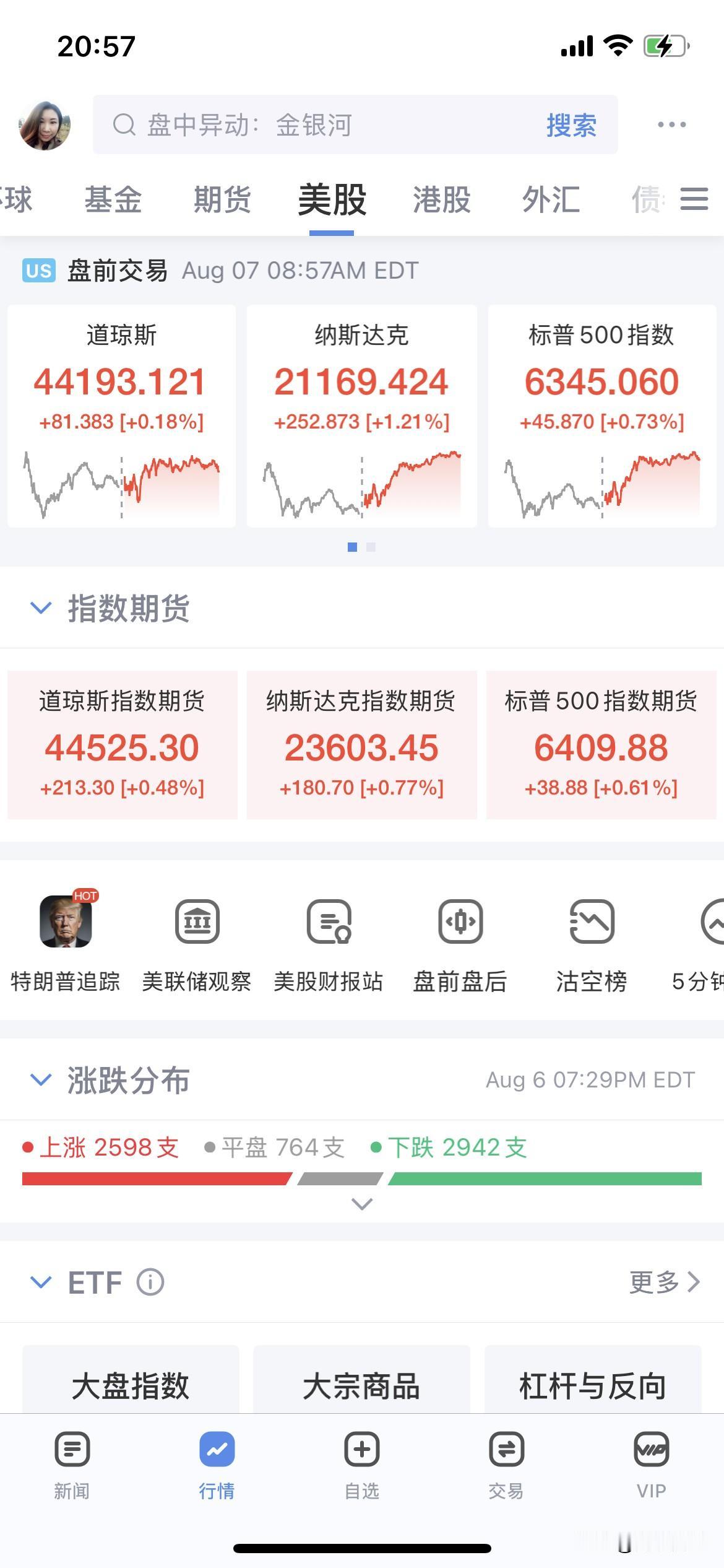 美股盘前全线上涨！纳指涨幅0.70%，苹果涨幅超2%

虽然对芯片半导体加征关税