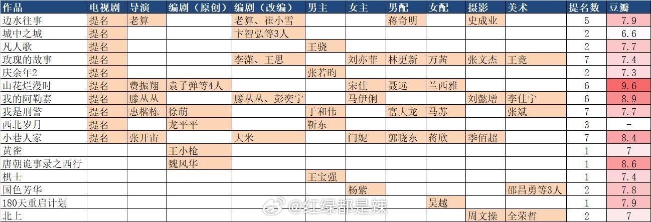 第30届白玉兰提名统计 ​​​