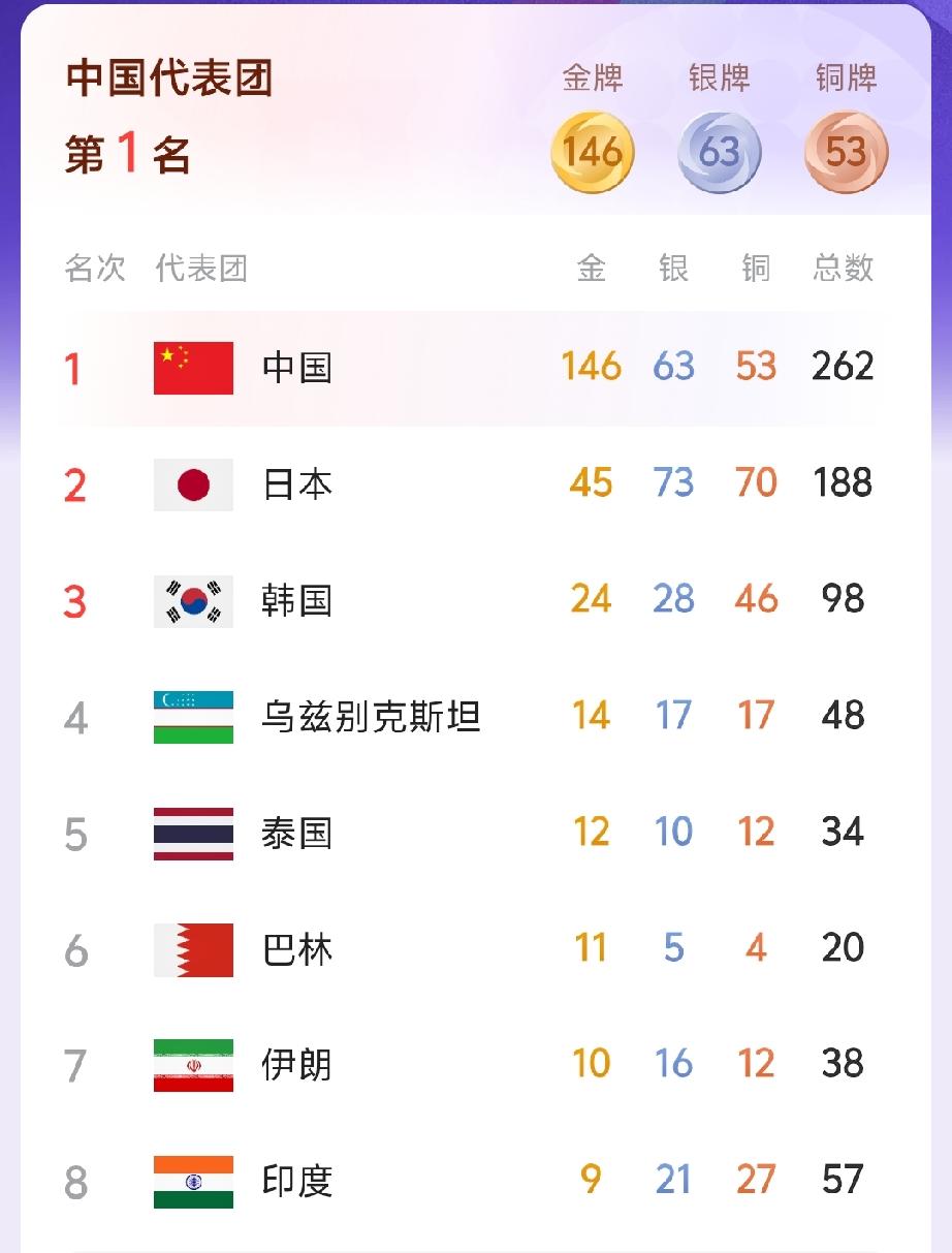 没想到亚运会印度的奖牌数达到了57枚，奖牌总数进入前四名，其中金牌9枚，银牌21
