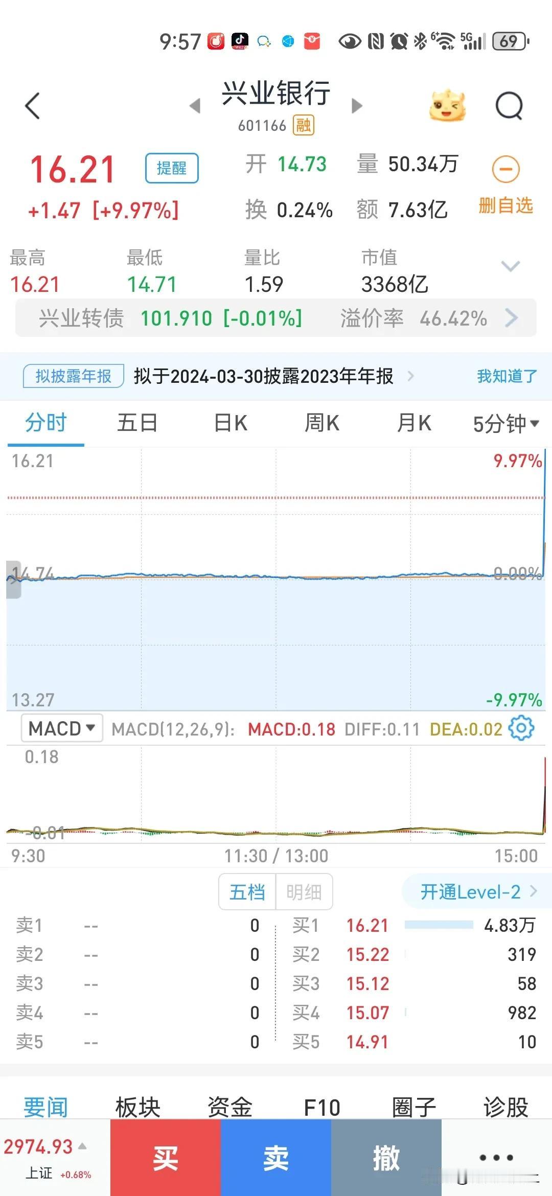 诡异的兴业尾盘涨停，我也有一点，突然由亏损变成盈利，幸福来得太突然，以为自己看错