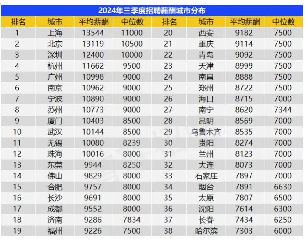 苏州平均工资10773元?！！?