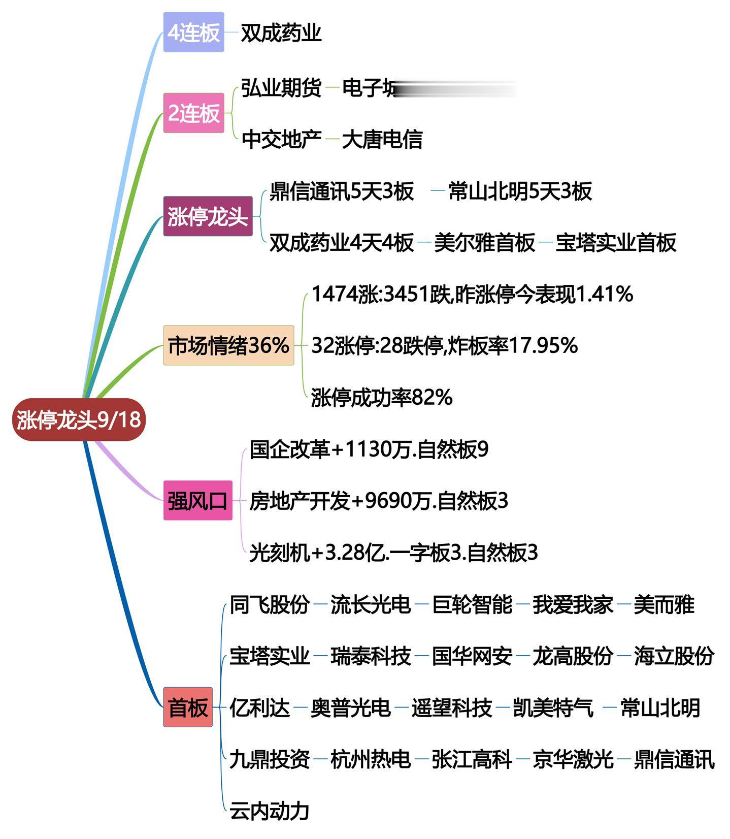 9月18日涨停龙头复盘！