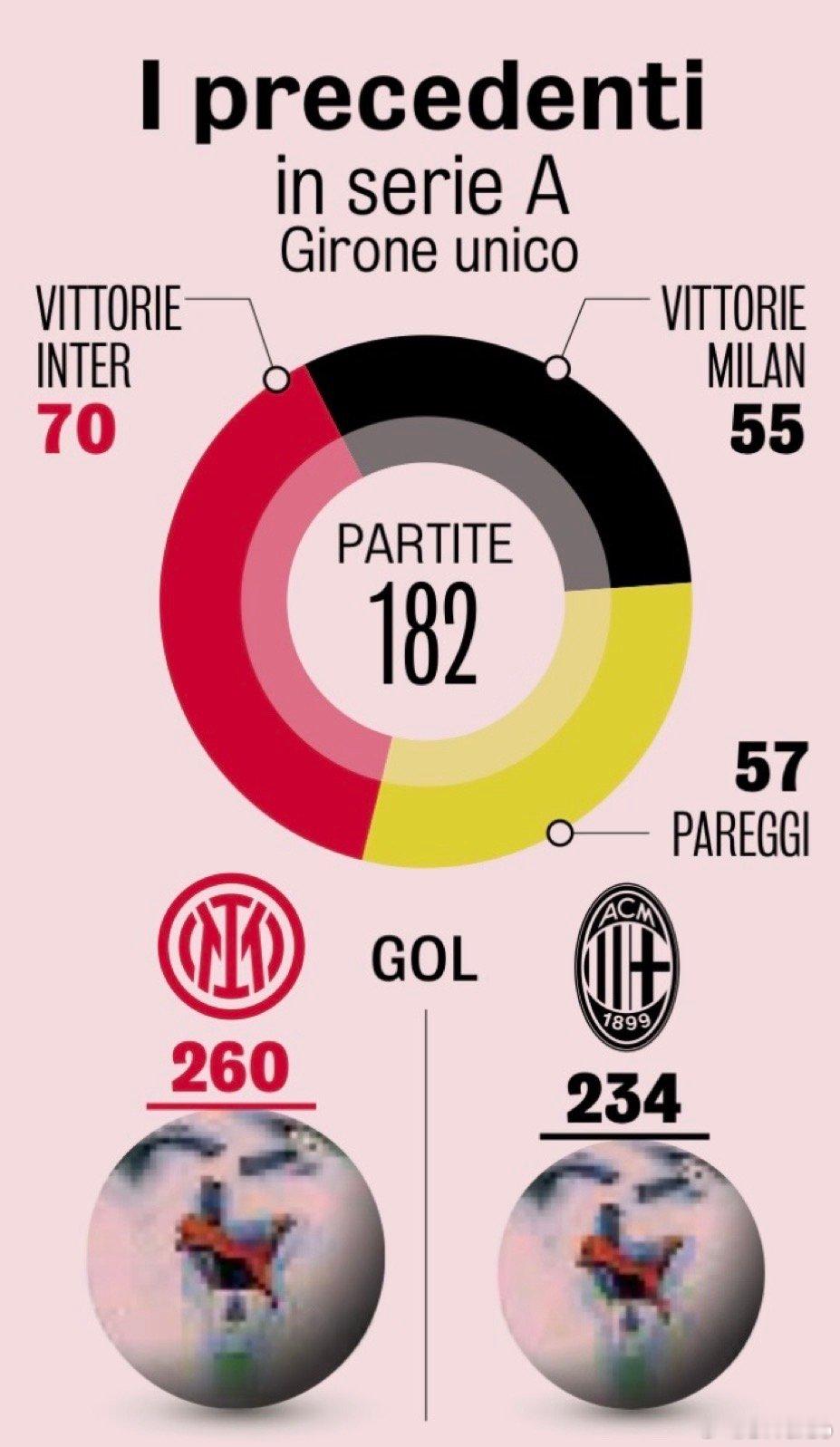 米兰体育报列出了米兰德比两队交锋的战绩：国际米兰在双方意甲的交锋记录中占据优势 
