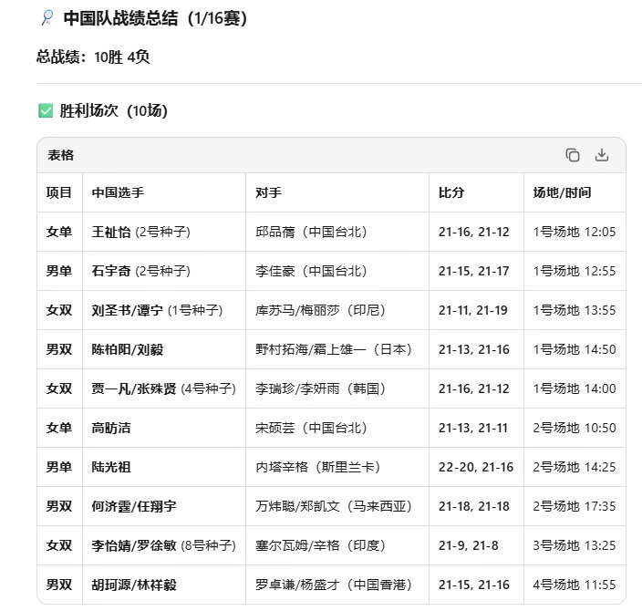 2026亚锦赛国羽首日大捷！15席晋级16强，10胜3负状态拉满2026年羽毛球