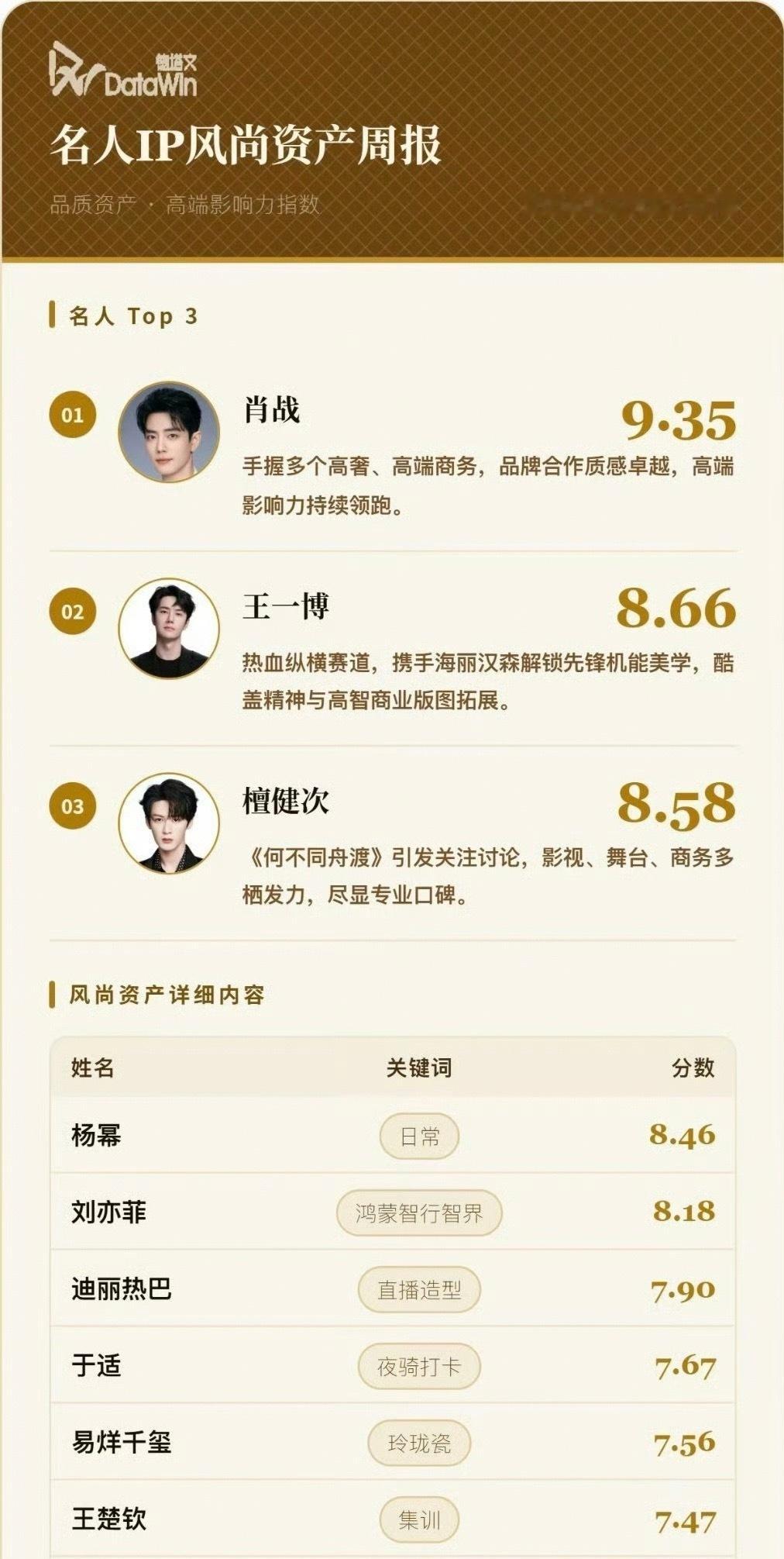 德塔文名人IP风尚资产周报TOP3：肖战、王一博、檀健次 