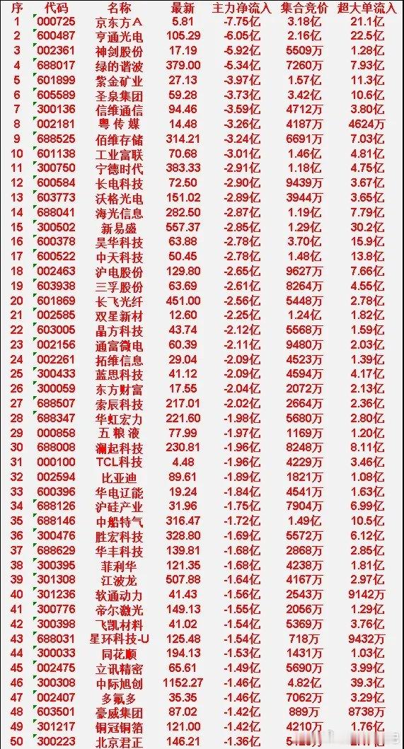 6月11日开盘45分钟，主力“卖出的 ”50名单！立讯精密icon：最新价 65