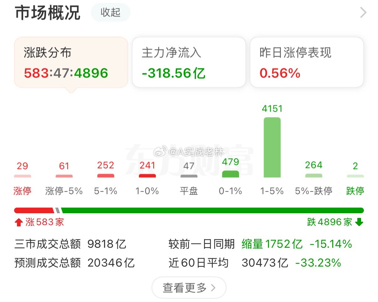 严重缩量.没人玩了？？？ 