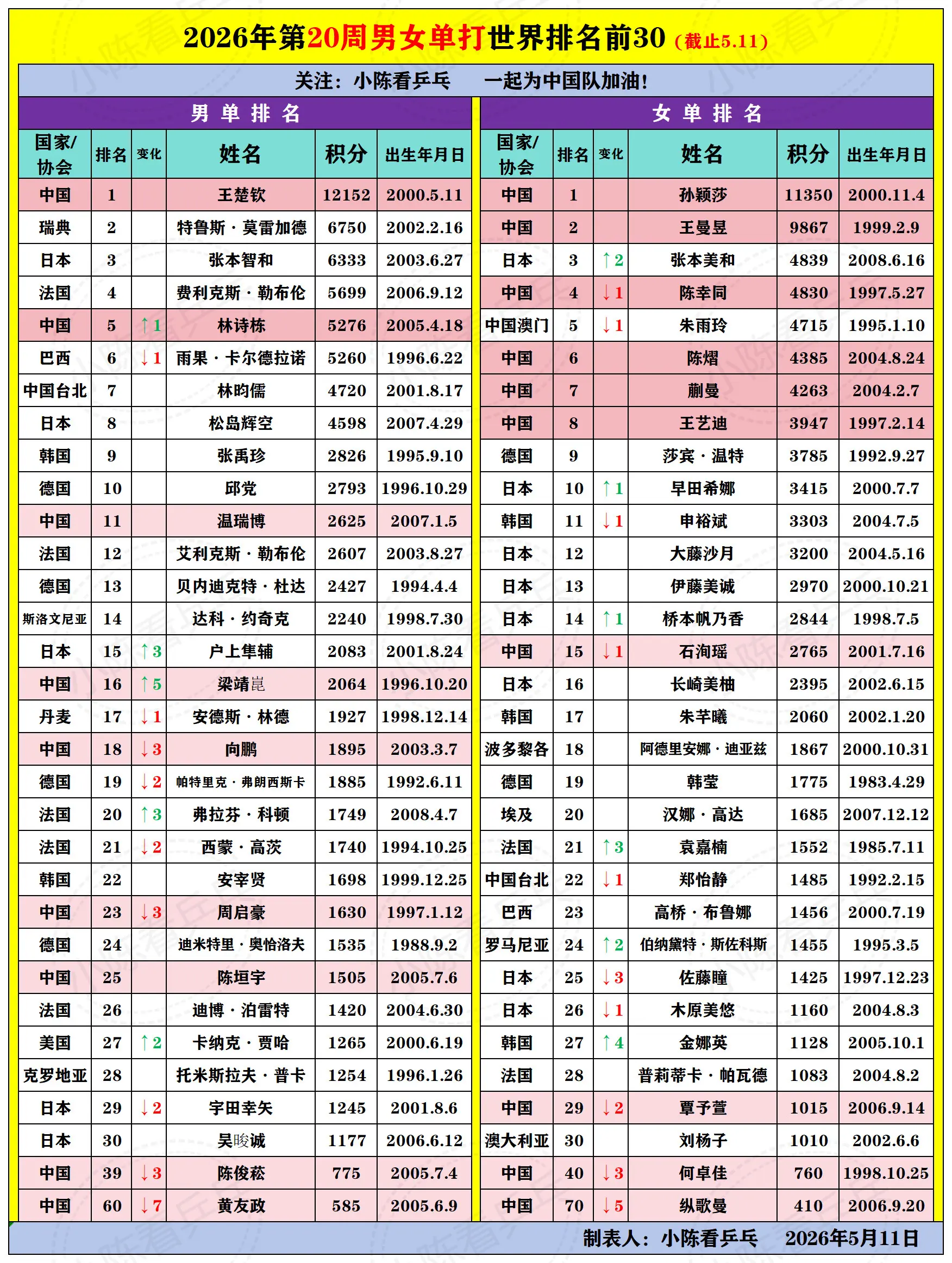 2026第20周乒乓球世界排名前30列表。2026年第20周乒乓球男女...