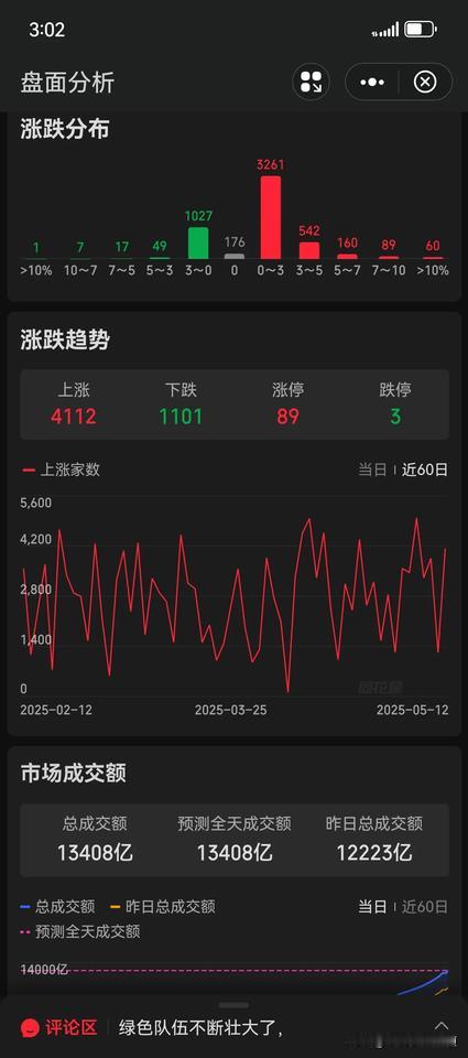 收盘拉…
趁着这会有空抓紧复盘总结一下！
上周说过周一小票走修复行情，总体符合预