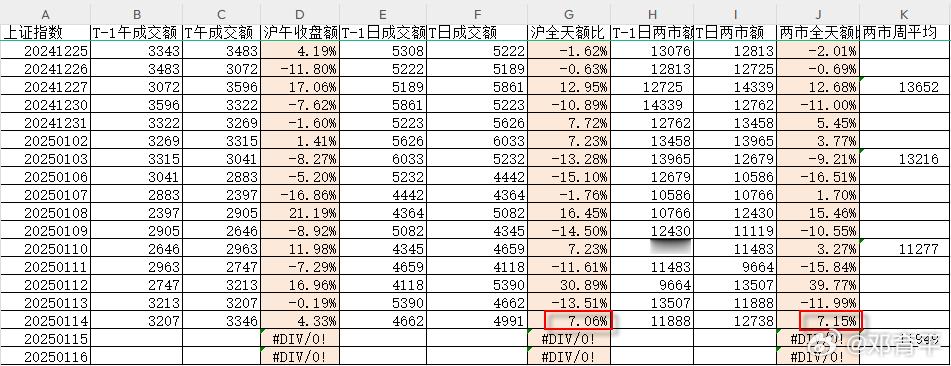 昨天，沪深两市成交量略放量7%，从周内平均看，本周不出意外的情况下，极可能结束四