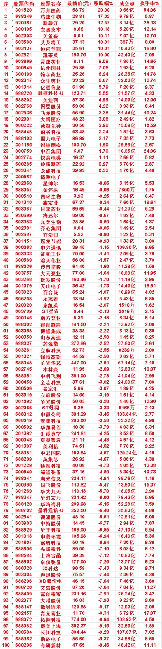 7月15日，均线多头排列的50名单汇总万邦医药：最新价 58.79，涨跌幅 20