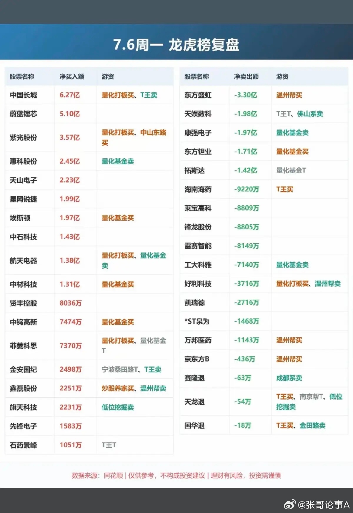 7.06周一  看看游资大佬们都买了啥？！ 游资大佬抢筹 龙虎榜！章盟主    