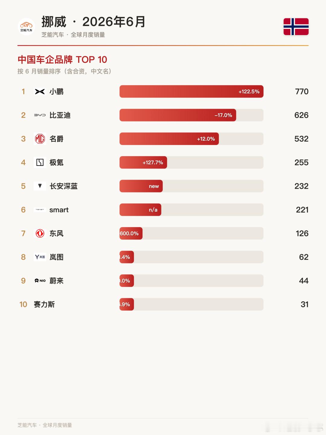 🇳🇴挪威6月车市：特斯拉份额腰斩，小鹏杀进前十！📊 整体大盘：纯电渗透率9