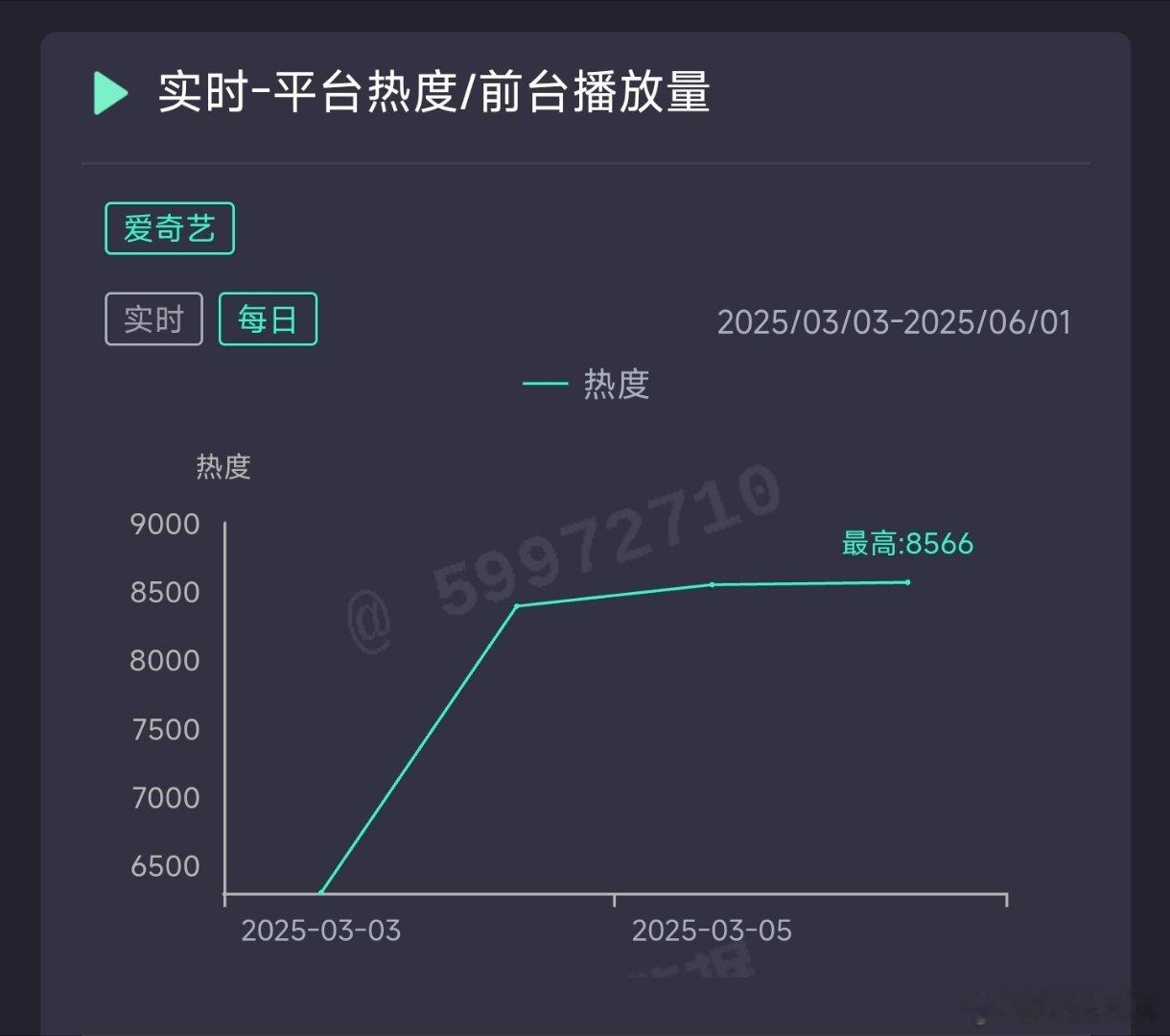 北上昨日热度8566，推测云合2400万上下。 ​​​