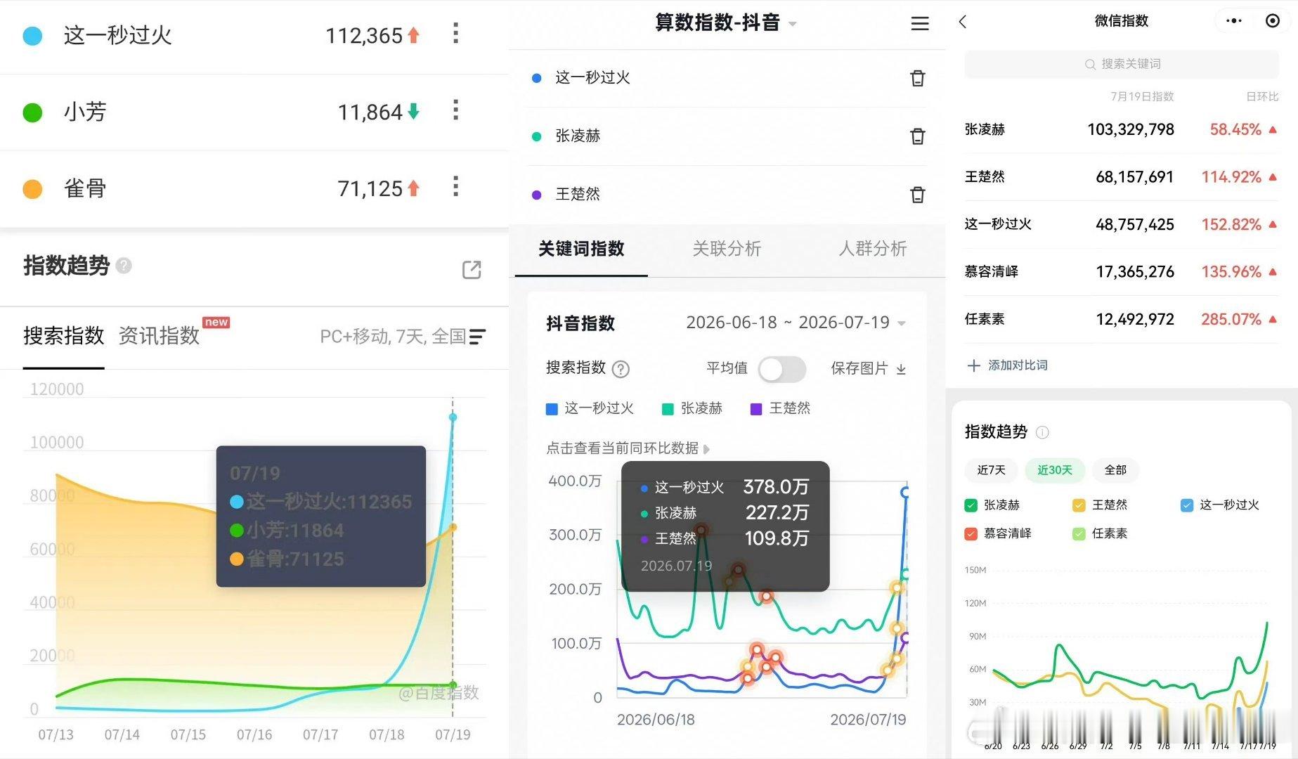 这一秒过火首播全网top1 谁说民国剧不好做，秒火直接拿数据说话，双平台登顶多榜