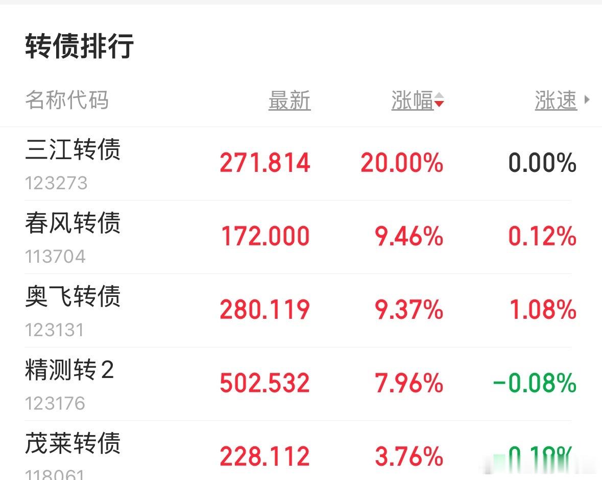次新:三江转债和春风转债最强 
