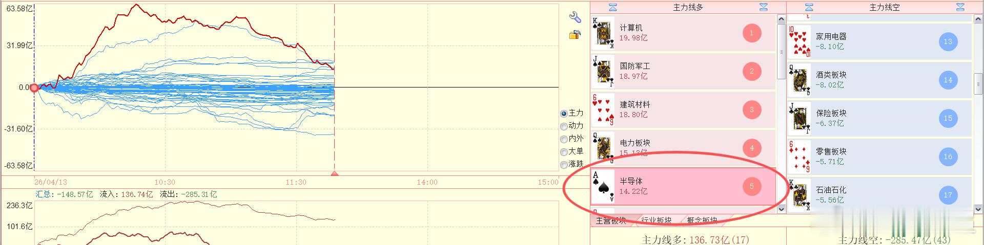 早盘长时间霸榜资金流入板块排名的半导体，现在滑落到第五名了 