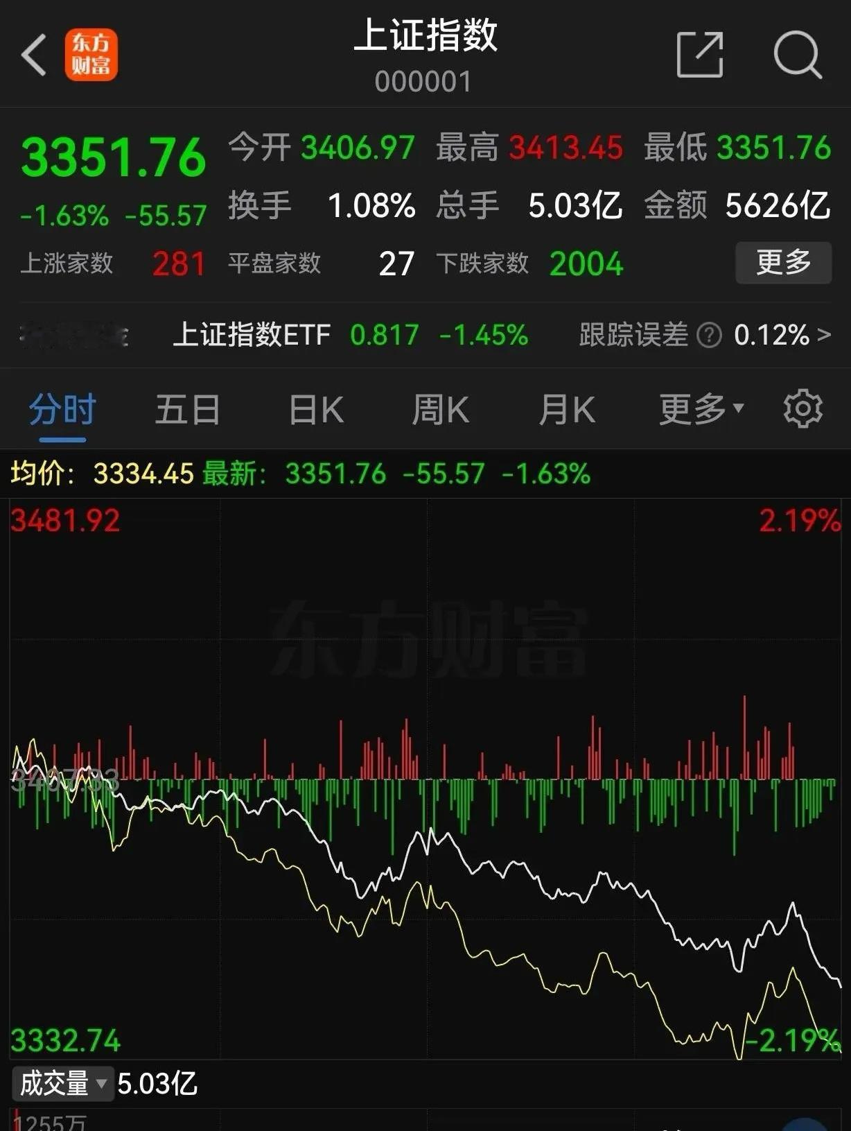 这不是下跌，这是在用这样的方式打脸。年末收官，股市却上演了一出令人心寒的“大戏”