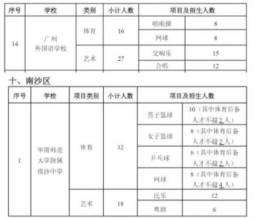 【南沙区高中2026年体育艺术类特长生招生计划公布！】4月3日，广州市教育局发布
