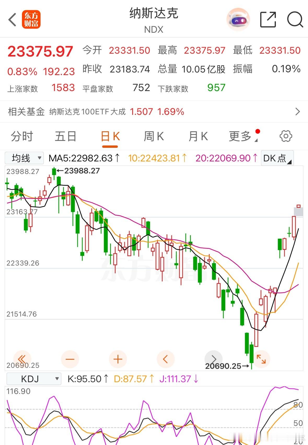 之前关税的时候说美股完了，打仗的时候又说美股完了，殊不知都是给机会呢。晚安 