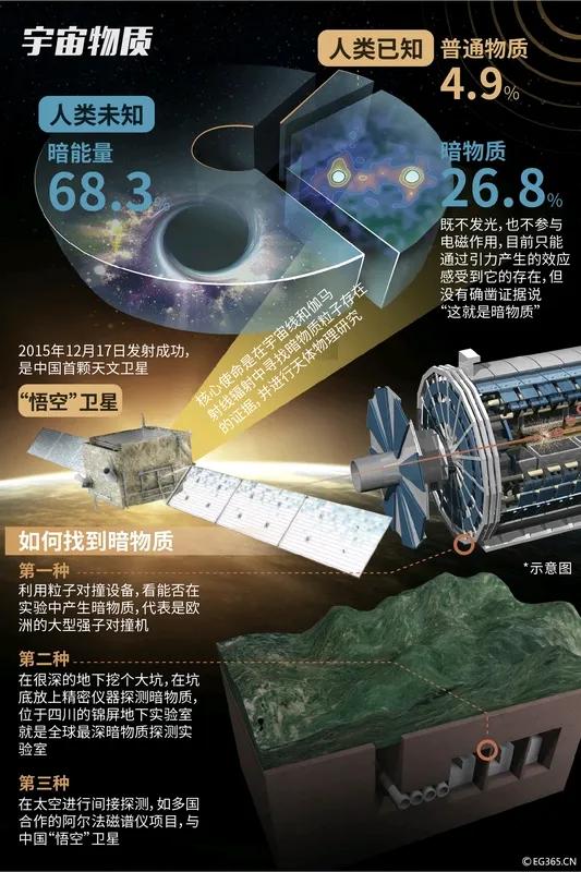 探索物质最小结构：暗物质、暗能量与黑洞奇点奇子
 
在物理学不断追求对物质本质深