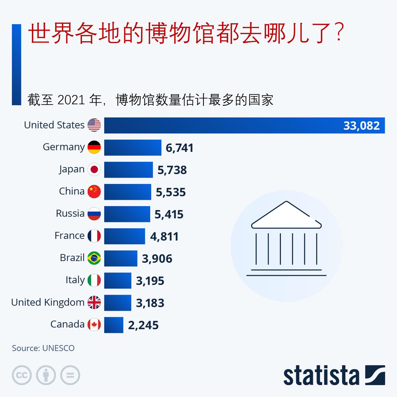全球博物馆都分布在哪里？艺术展览与博物馆关注度低迷？

5 月 18 日是国际博
