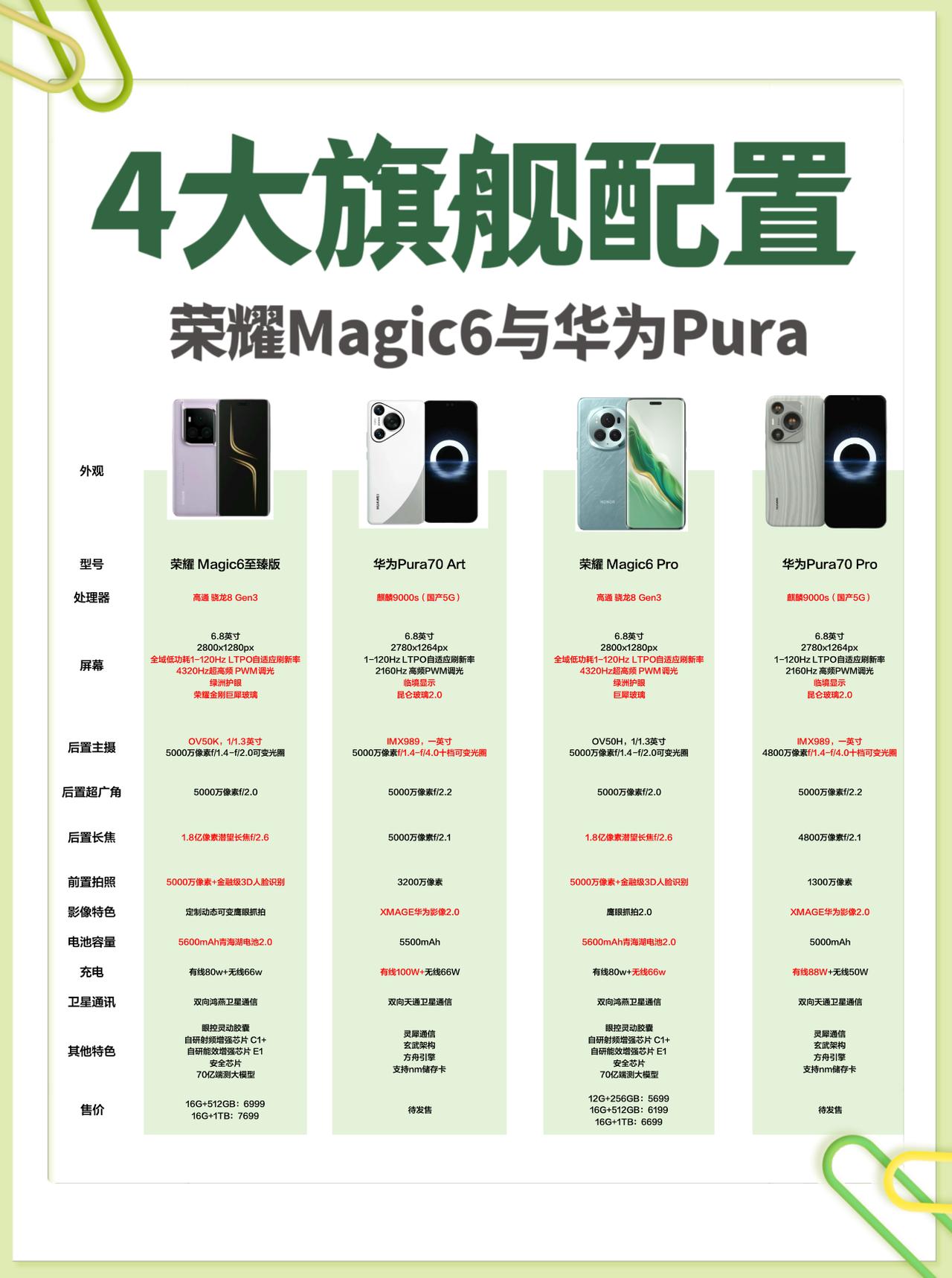 四款旗舰手机参数详细对比，荣耀相对华为P70强的不止一星半点吧，完全是遥遥领先了