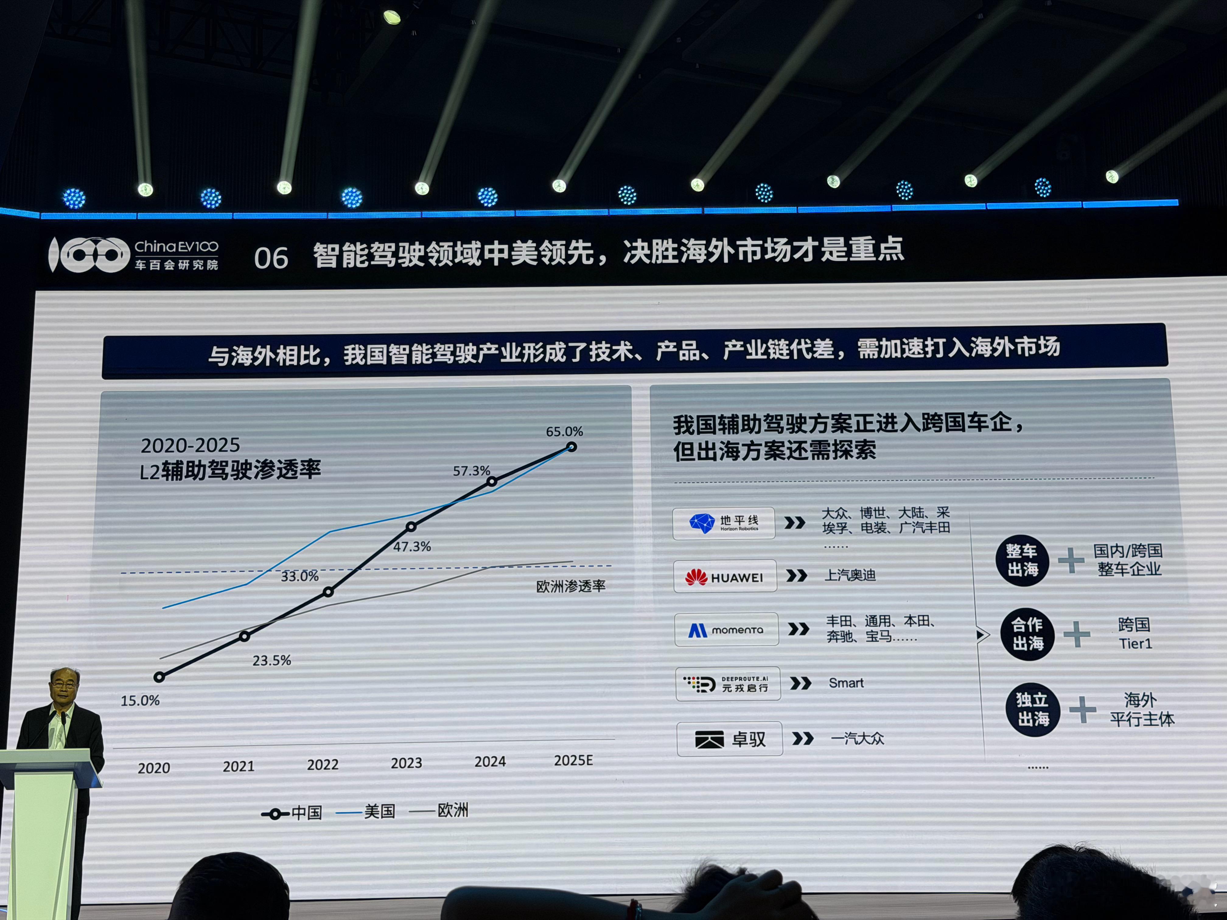 2020-2025 辅助驾驶渗透率已经达到了65%人人都是中国智驾合伙人2025