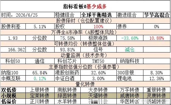 ETF大赛 基金超话 2026年6月25日主要指数估值表估值中概互联纳斯达克ET