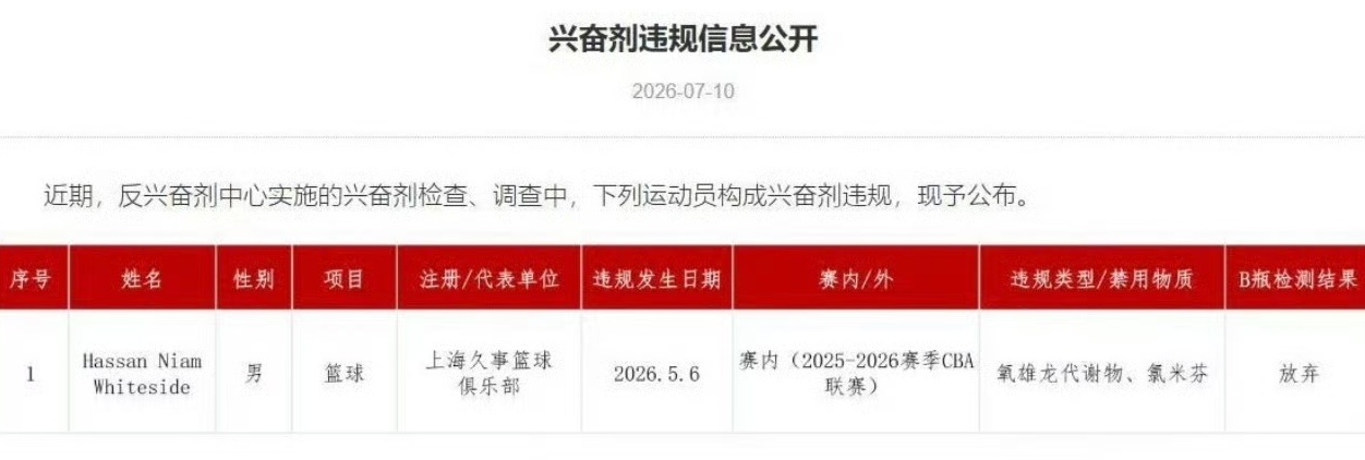 中国反兴奋剂中心公布违纪运动员名单，上海男篮外援哈桑怀特塞德兴奋剂违规，违规日期