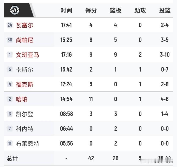 半场马刺42-37尼克斯
文班9+9
布伦森16分