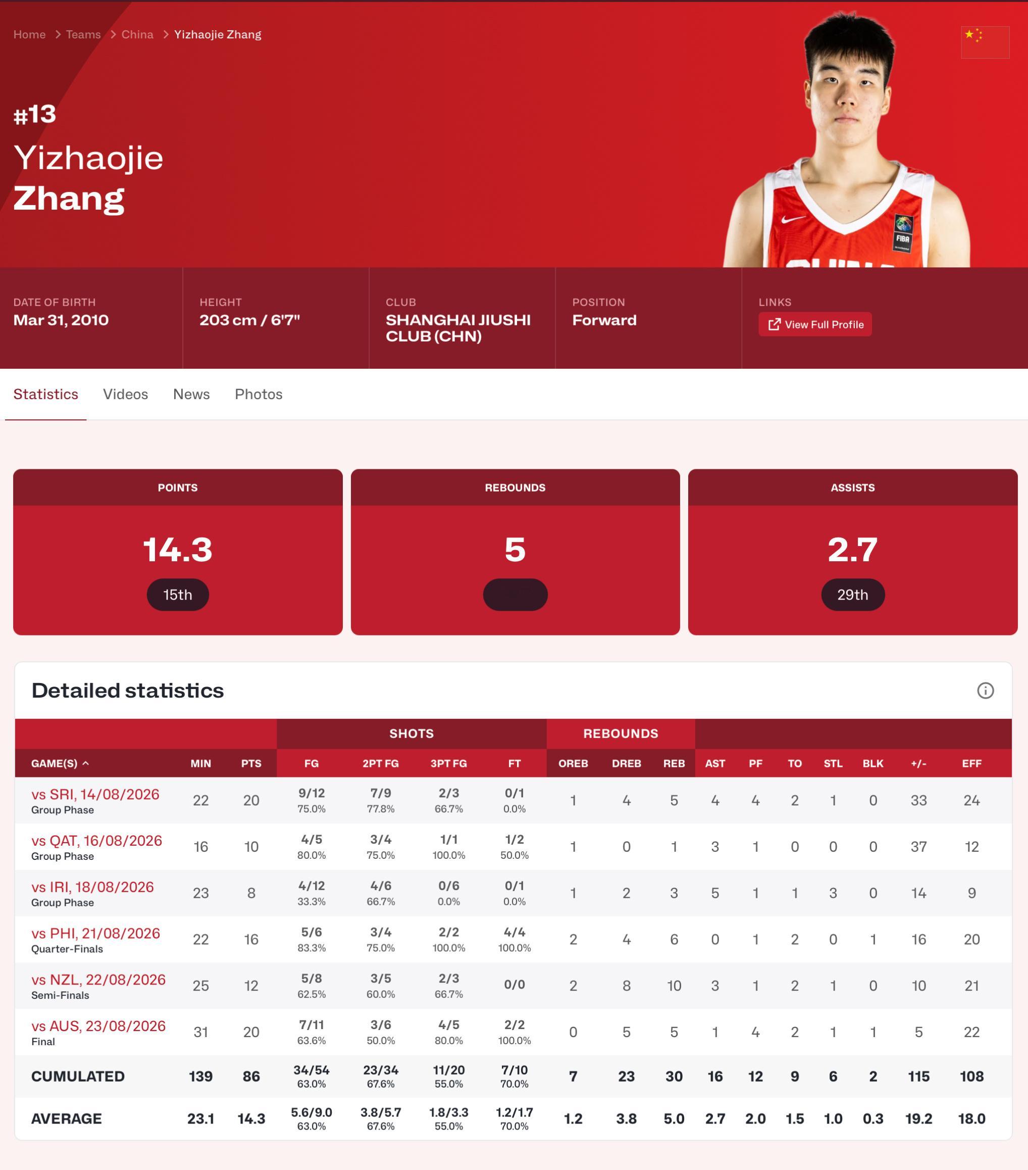 张懿赵杰入选U18男篮亚洲杯最佳阵容2026年FIBA U18男篮亚洲杯小四字表