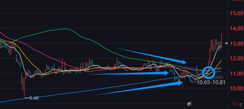 咱们讨论个激进的图形：来自川发龙蟒的日线图，这是个半年平台后先挖坑再拉起的结构，