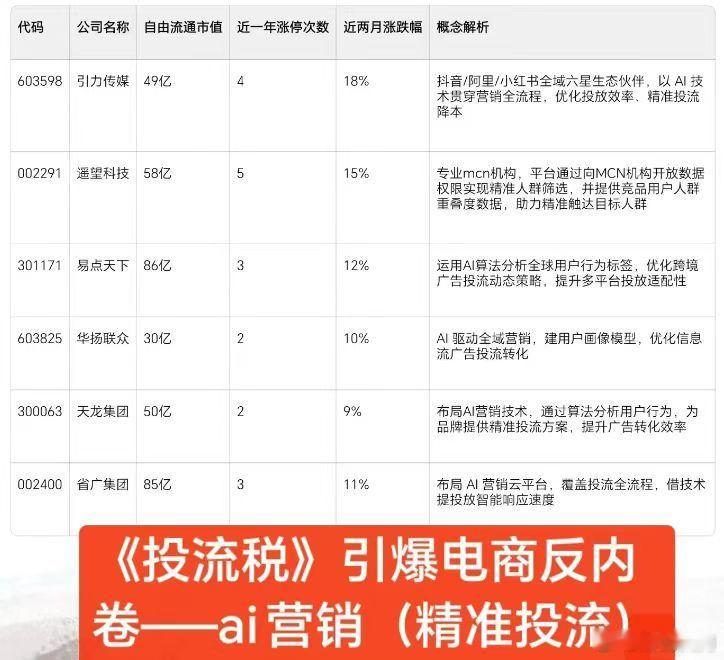 早盘新的小众题材：电商投流税 ​​​