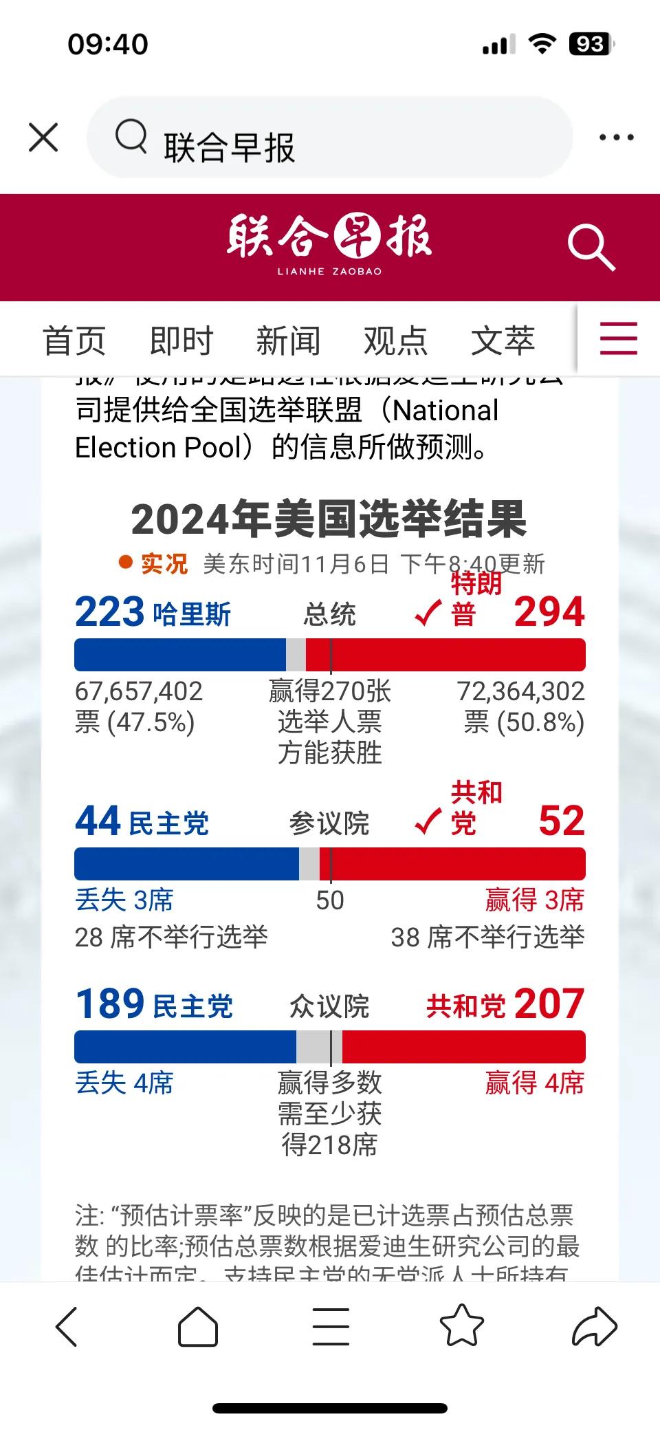懂王这一次得票应该在7300万的样子和2020年差不多。但是民主党得票比2020