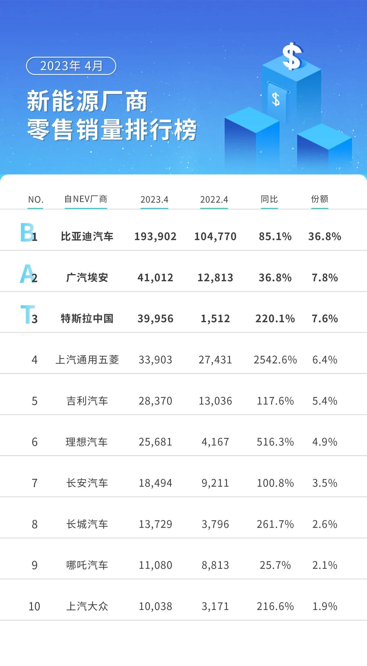 新能源的新BAT格局已形成，三个代表强势领跑！

最新4月新能源销量榜单中，新势