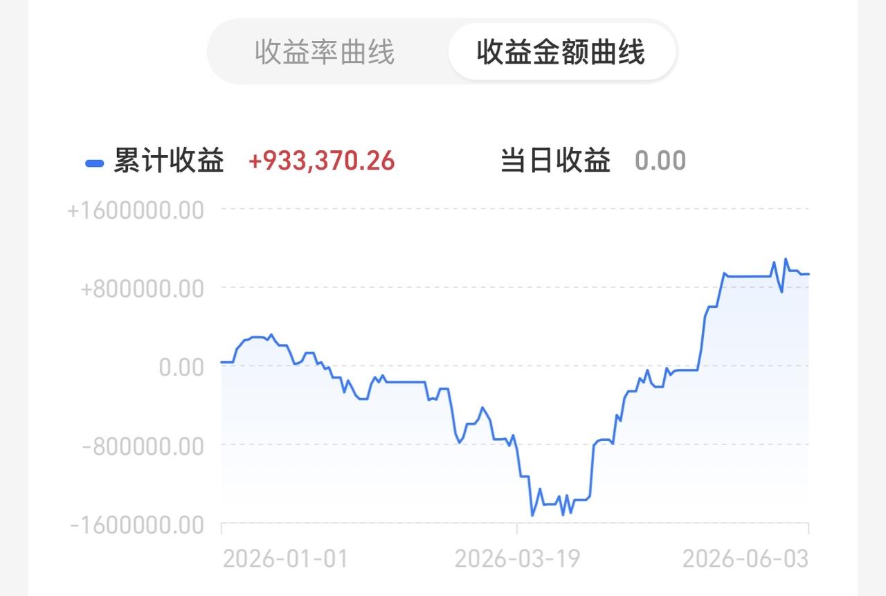 警惕午后跳水！极端！微盘股指数与cpo相差11%，现在的三大指数是少数权重拉升的