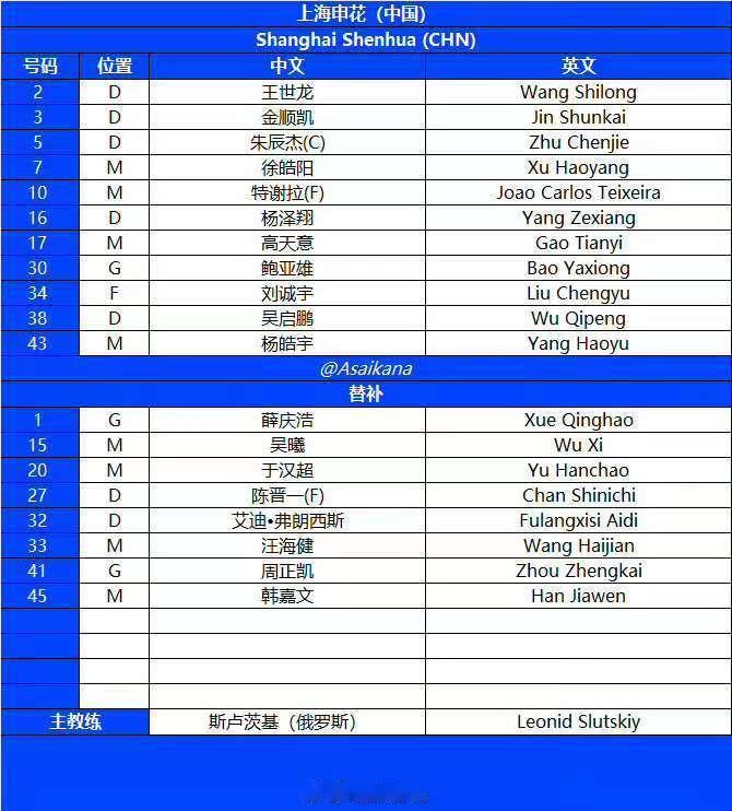 江原FCvs上海申花 | 申花单外援出战亚冠上海申花首发单外援出战，特谢拉挑大梁