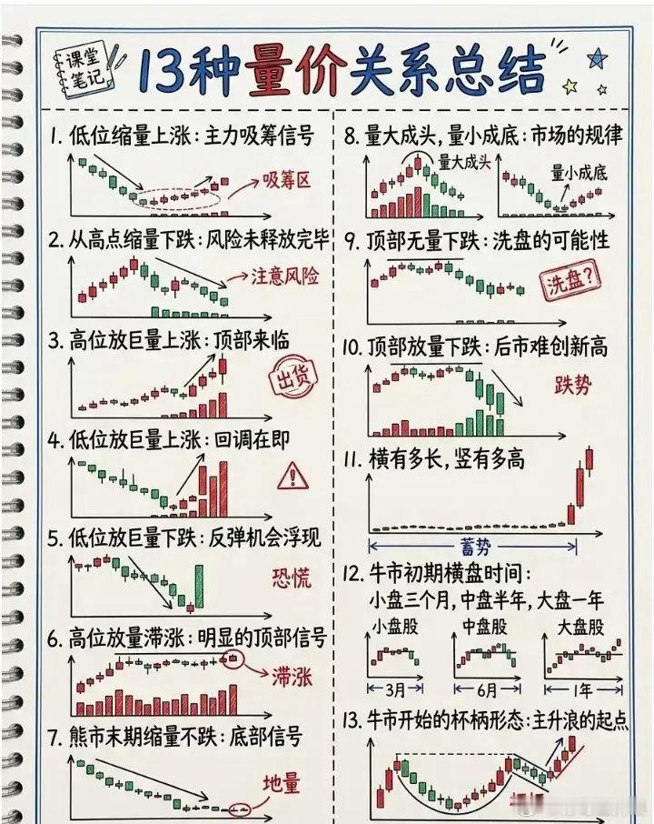 13种量价关系总结 