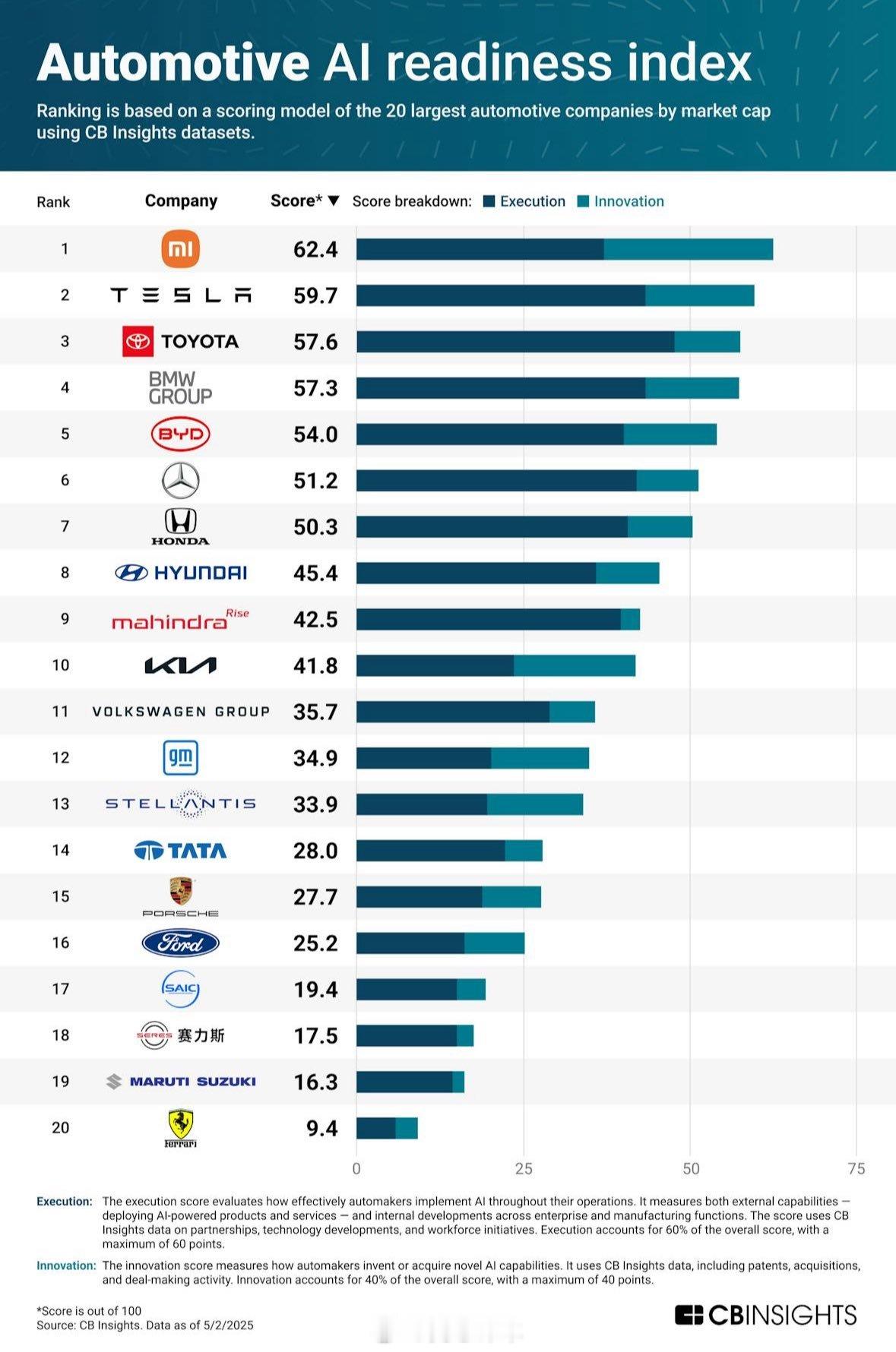 主要汽车制造商的 AI 准备程度排名1. 🇨🇳小米2. 🇺🇸特斯拉3. 