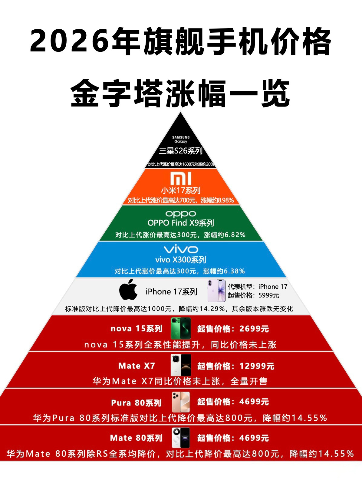 别家手机都在涨涨涨了，华为手机价格依然很稳，这波操作我给满分！中国手机行业将迎来