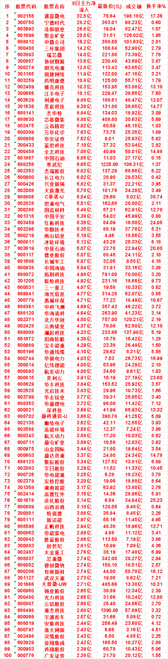 本周市场5日主力资金净流入靠前个股一览整理本周连续5日主力流入居前标的，附带成交