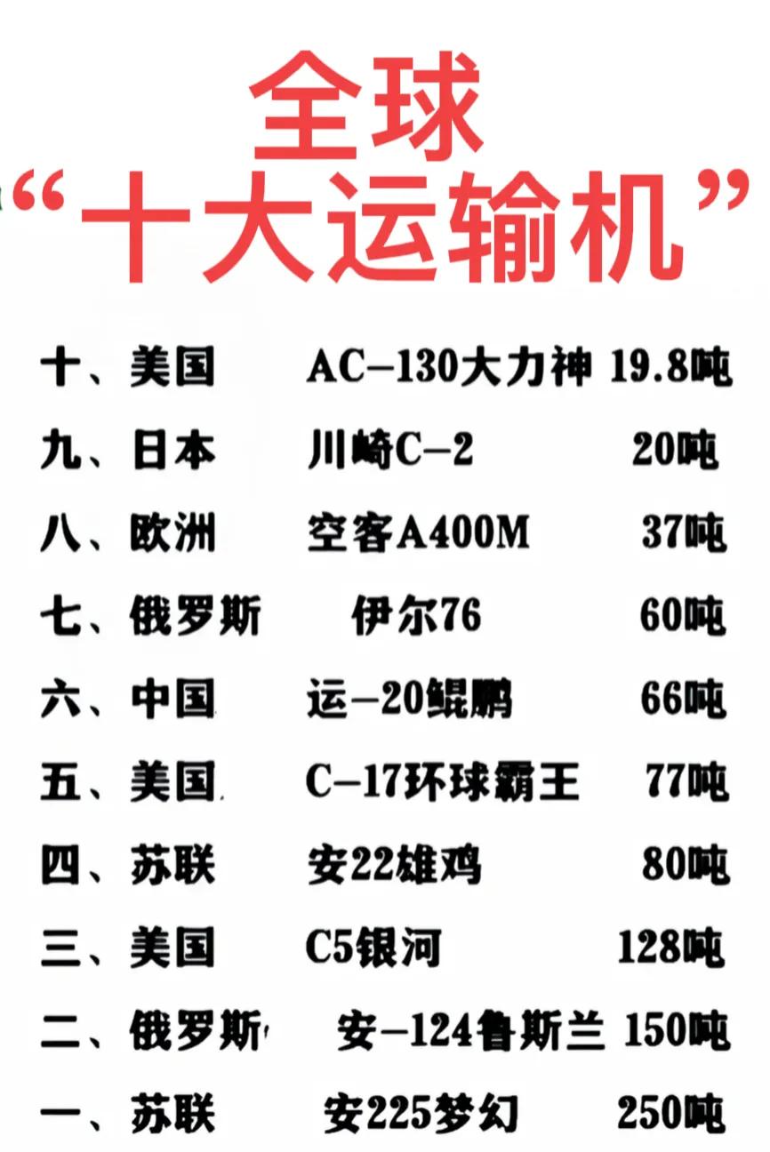 美国：C5，载量128吨。全球第三。
俄罗斯：安124。载量150吨。全球第二。