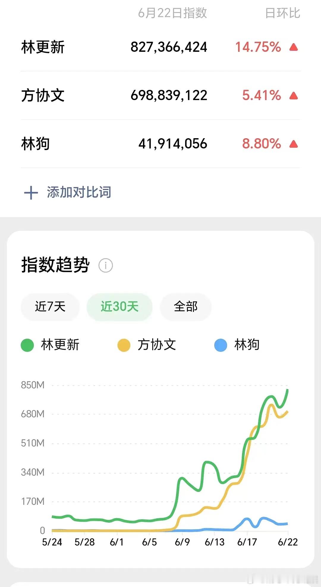 林更新也不是靠赵丽颖啊？和刘亦菲搭配也挺火的 ​​​