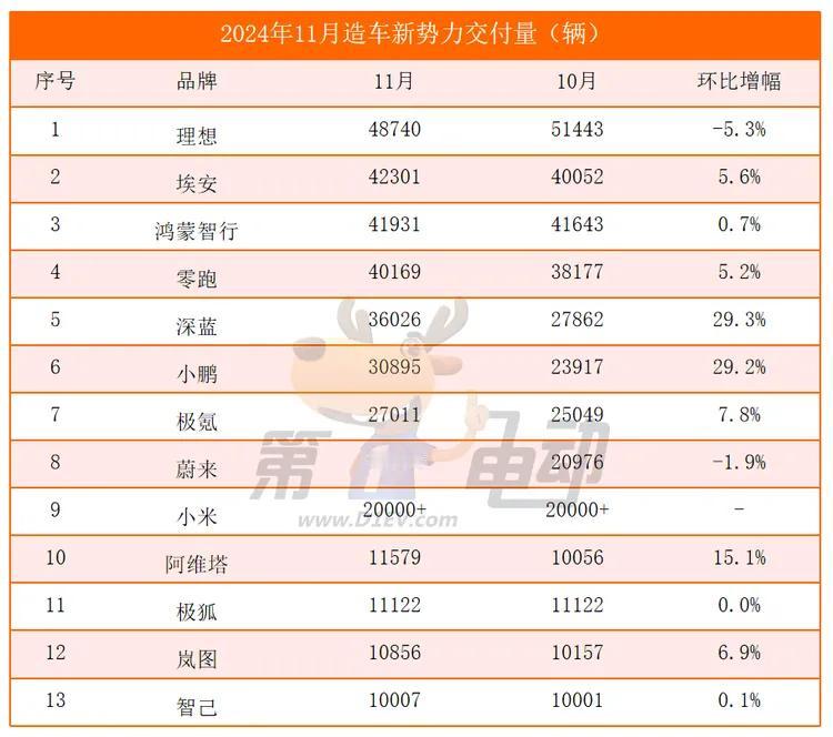 这次11月造车“新势力”销量榜成绩单，内涵可不小！理想、问界的销量势头放缓，零跑