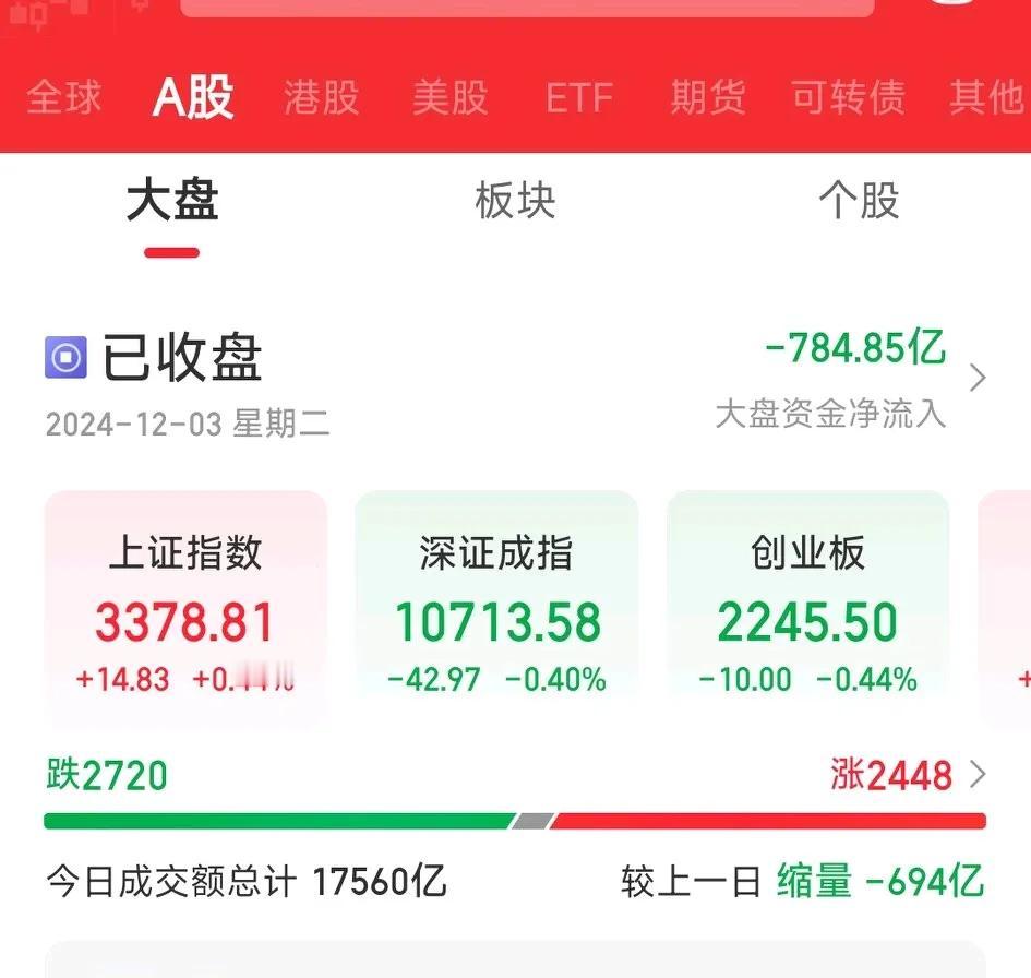 市场很努力！
截止收盘，三大指数涨跌不一，仅沪指收红。全天成交金额1.7万亿，较