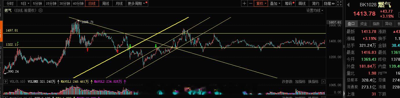 燃气板块今日走的很强，龙头是旭哥的老情人，不过旭哥周三都已经兑现了，今日再次涨停